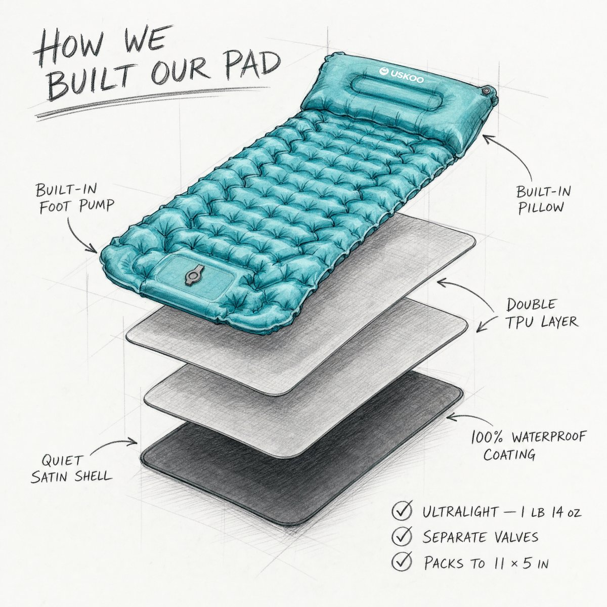 AirFlex construction sketch — pump, valves, TPU layers