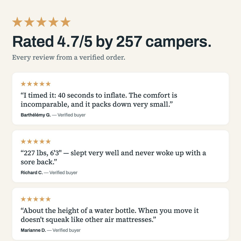 Uskoo AirFlex sleeping pad rated 4.7 out of 5 by 257 campers — three verified reviews
