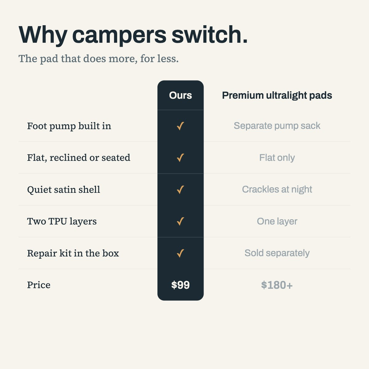 Comparison chart: Uskoo AirFlex vs premium ultralight sleeping pads — built-in pump, three positions, quiet shell, $99